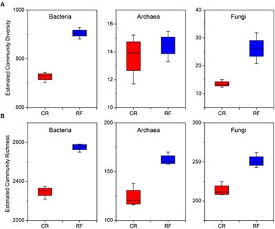 Microbial Community Structures and Important Associations Between Soil Nutrients and the Responses of Specific Taxa to Rice-Frog Cultivation